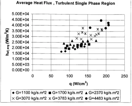 Figure 7.24: Average overall heat transfer coefficient as a function of average overallheat flux for data points with a turbulent single-phase region