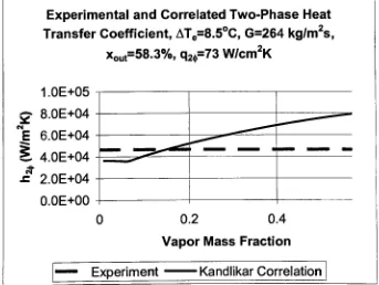 Figure 7.25b: Experimental and Correlated Two-Phase Heat Transfer Coefficient forATe=4.5C, G=264 kg/m2s, XoUt=62.5%, and q2(t)=82 W/cm2K