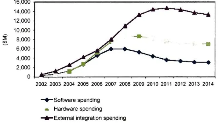 Figure 4.1- U.S. Web Services project spending by IT segment, 2002-2014