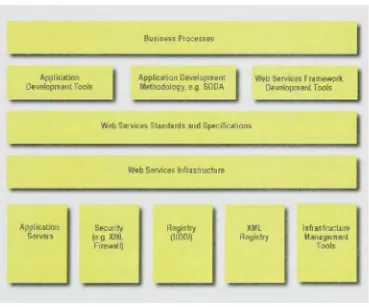 Figure 4.2- SOA components