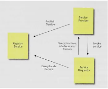 Figure 4.3- Core Web Services operationsService