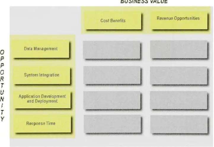 Figure 5.1- The Value Framework