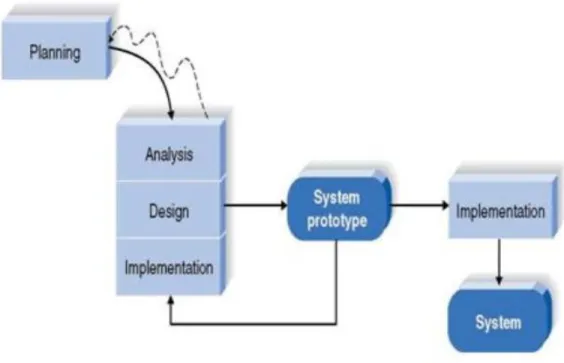 Figure 11 Protoyping Model  (Lee, 2015) 