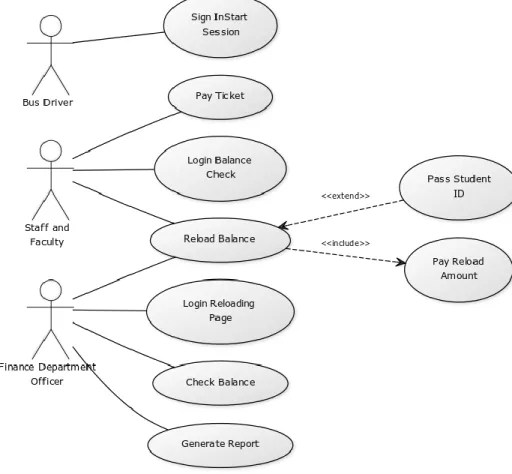Figure 2.2 Use Case Diagram