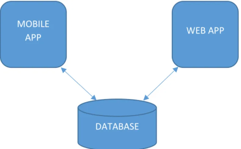 Figure 2.1 Relationship Between Applications