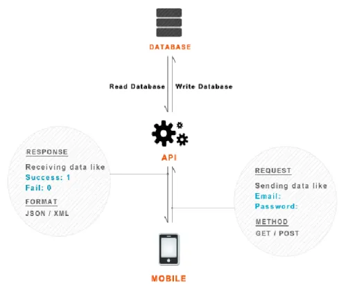 Figure  3.2 RESTful API Mobile App