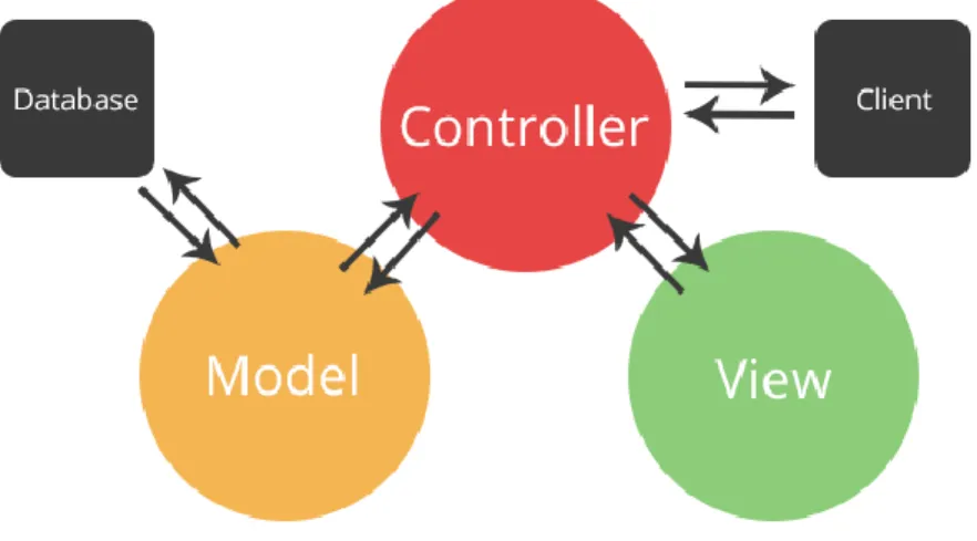 Figure 3.3 MVC Architecture 
