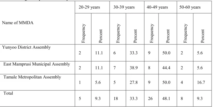 Table 1.1: Age Composition of Respondents  