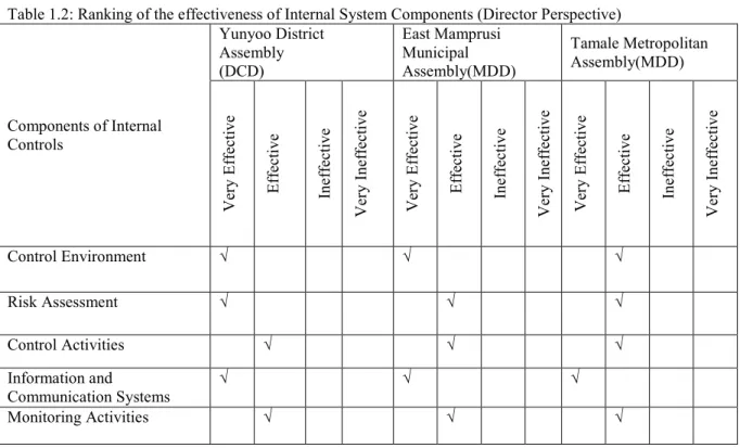 Table 1.2: Ranking of the effectiveness of Internal System Components (Director Perspective)  Components of Internal  Controls  Yunyoo District Assembly (DCD)  East Mamprusi Municipal  Assembly(MDD)  Tamale Metropolitan Assembly(MDD) 