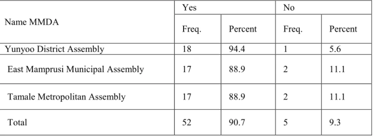 Table 1.3: Existence of Control Environment at the Assemblies  Name MMDA 
