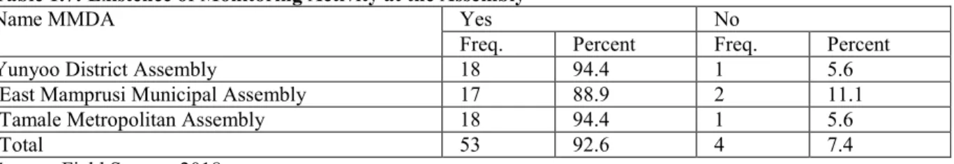 Table 1.7: Existence of Monitoring Activity at the Assembly 