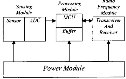 Figure 1.1 Architecture of a wireless sensor.
