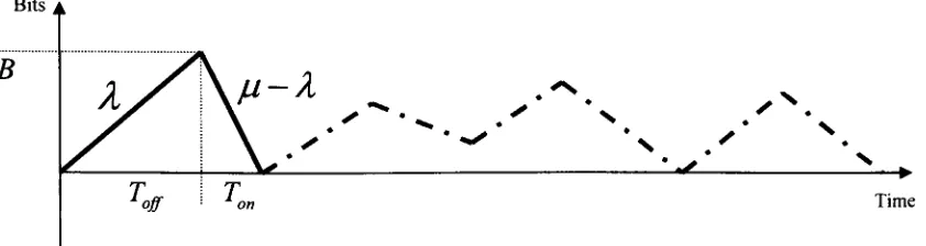 Figure 3.1 Buffer utilization for a sensor turning ON and OFF periodically through its lifetime.