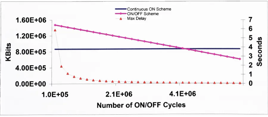 Figure 3.2 Data retrieved by using the Continuous ON scheme and the ON/OFF scheme withdifferent numbers of ON/OFF periods; also shown is the maximum delay associated with theON/OFF scheme.