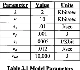 Table 3.1 Model Parameters