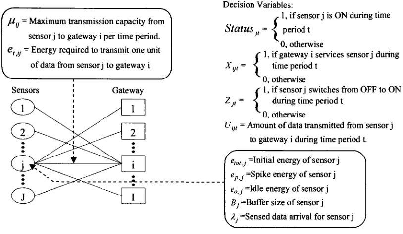 Figure 4.1 The sensor-gateway bipartite network model.