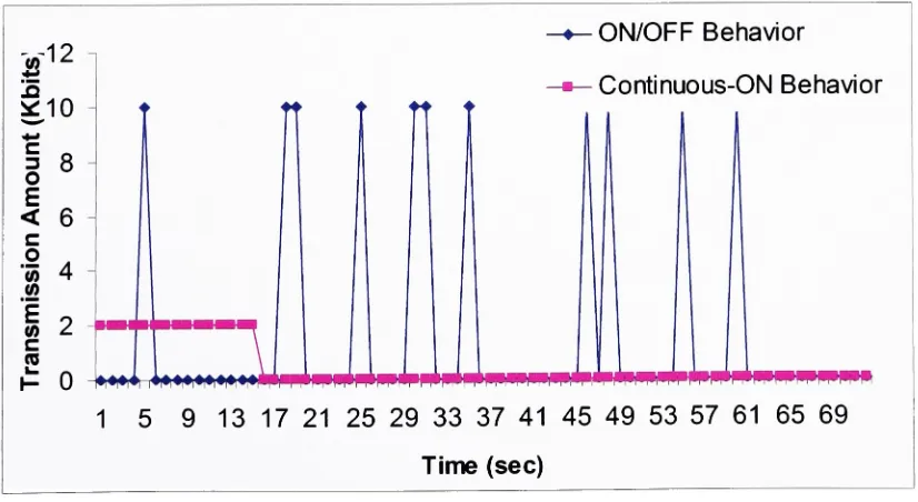 Figure 43 Data transmitted over time for one of the sensors on a 4-2 (Sensors to Gateways)bipartite network, when the ON/OFF scheme and the Continuous ON scheme are used.