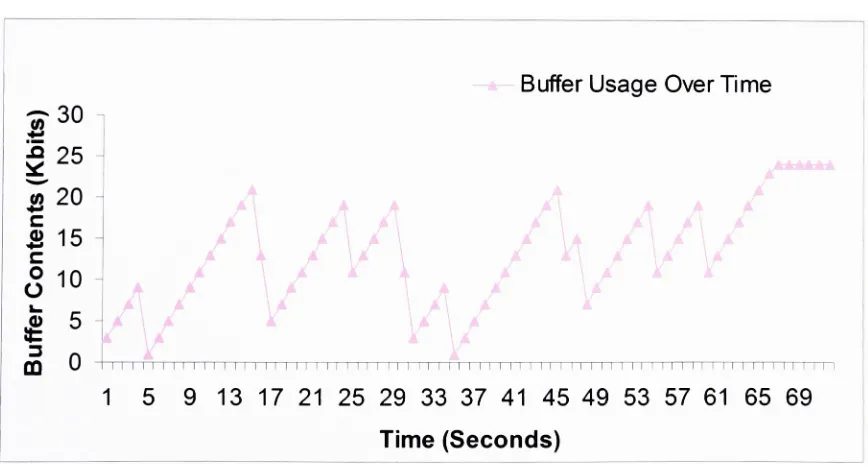 Figure 4.4demonstrating Buffer utilization over time for one of the base model sensors in a bipartite network ON/OFF behavior.