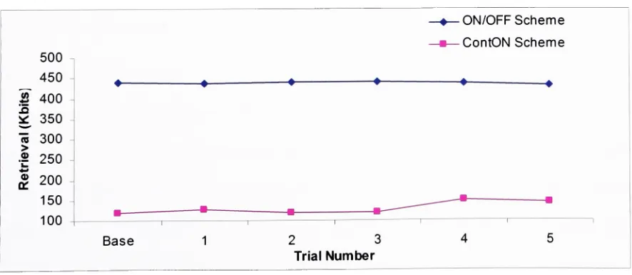 Table 4.1 Arrival Patterns with same average arrival rate (2 Kbits/Sec).