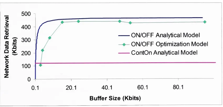 Figure 4.6 Data retrieved by a 4-2 bipartite network with respect to buffer size solved optimallyfor ON/OFF scheme, and analytically for both ON/OFF scheme and Continuous ON scheme.