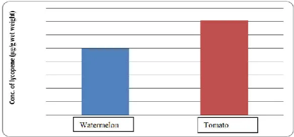 Table 1. Quantities of lycopene extracted from watermelon and tomato samples  