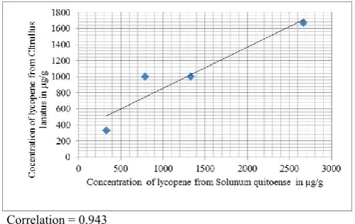 Figure 3. Correlation of lycopene concentration from Citrullus 