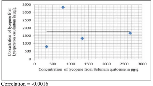 Figure 7. Correlation of lycopene concentration from Solanum lycopersicum   cerasiforme and Solanum quitoense  