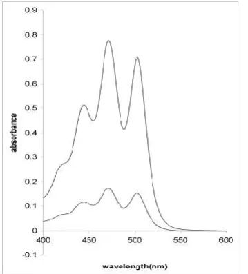 Figure 8.  Normal derivative of absorption spectra characteristics of lycopene from red-orange band (b) and lycopene from yellow- orange band (a) extracted from watermelon