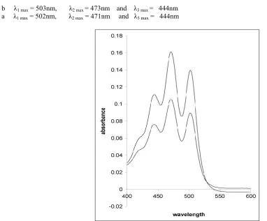 Figure 9. Normal derivative of absorption spectra characteristics of lycopene from red-orange band (b) and lycopene from yellow-