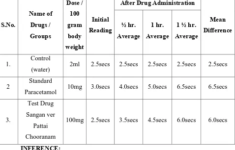 TABLE : 1.3 STUDY OF ANALGESIC EFFECT OF USING THE DRUG OF SANGAN VER PATTAI CHOORANAM 