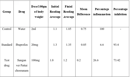 TABLE : 1.4 STUDY OF ACUTE ANTI INFLAMMATORY 