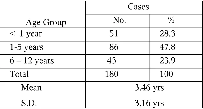 TABLE - 1AGE GROUP