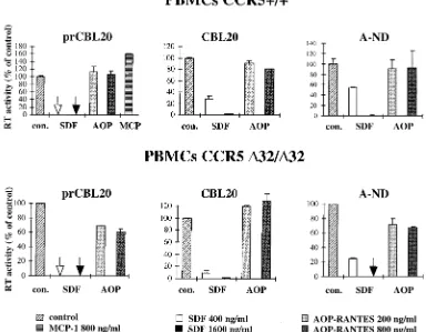 TABLE 3. HIV-2 infection of wild-type and �32/�32 PBMCsa