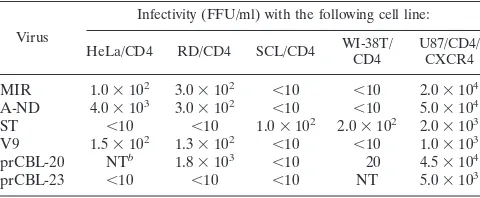 TABLE 4. Tropism of primary HIV-2 isolates for cell linesexpressing human CD4a