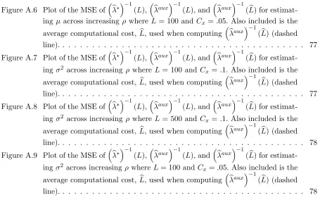 Figure A.6 Plot of the MSE of