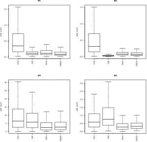 Figure 2.3:Boxplots of ASE values (with×102) for the design-based estimators from models 1-4 n = 100 and σ = 0.1 under Poisson sampling.