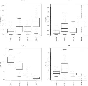 Figure 2.4:Boxplots of ASE values (with×102) for the model-based estimators from models 1-4 n = 100 and σ = 0.1 under SRS.