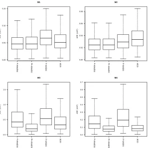 Figure 2.6:Boxplots of ASE values (1-4 with×102) for the generalized diﬀerence estimators from models n = 100 and σ = 0.1 under SRS.