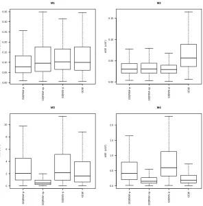 Figure 2.7:Boxplots of ASE values (1-4 with×102) for the generalized diﬀerence estimators from models n = 100 and σ = 0.1 under Poisson.