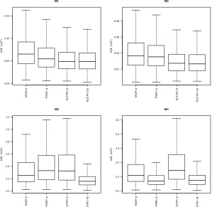 Figure 2.8:Boxplots of ASE values (n×102) for the calibration estimators from models 1-4 with = 100 and σ = 0.1 under SRS