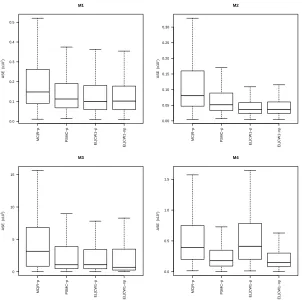 Figure 2.9:Boxplots of ASE values (n×102) for the calibration estimators from models 1-4 with = 100 and σ = 0.1 under Poisson sampling.