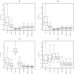 Figure 2.10:Boxplots of ASE values (×102) from models 1-4 with n = 100 and σ = 0.1 underSRS