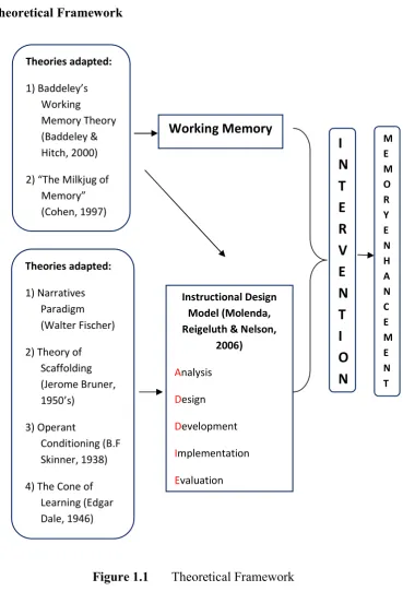 Figure 1.1 Theoretical Framework 