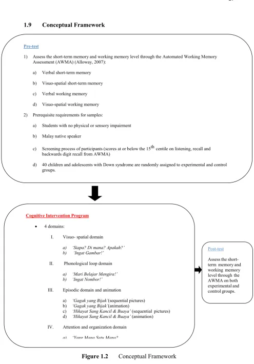 Figure 1.2 Conceptual Framework 