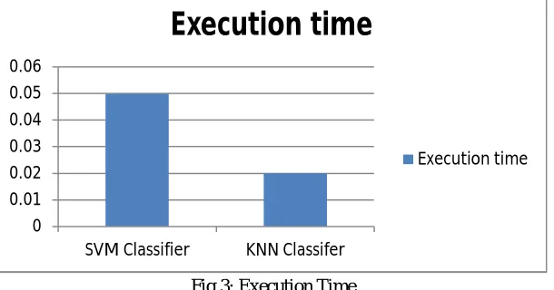 Fig 3: Execution Time 