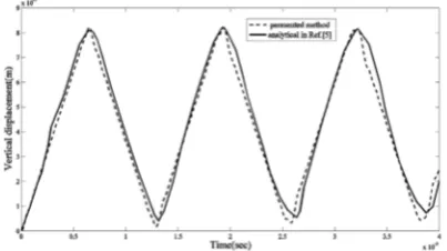 Fig. 3. The vertical displacement time history on the top surface for Berea sandstone compared to analytical results.