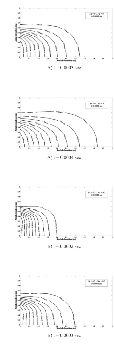 Table 2. The maximum of radial stress at the center of domain (z = 0.5 m and r = 1.5 m in Figure 4) in various factor of fgm