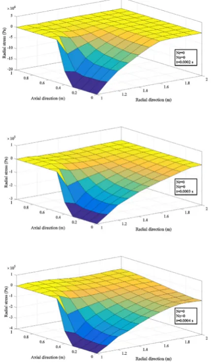 Fig. 9. Two dimensional radial stress wave 