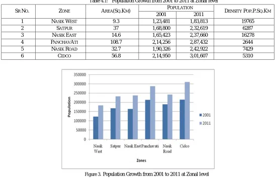 Figure 3. Population Growth from 2001 to 2011 at Zonal level 