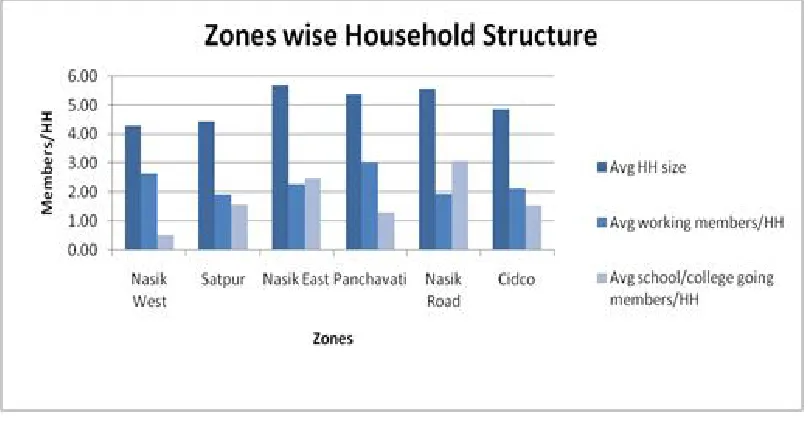 Figure 4. Zone wise Household Structure 